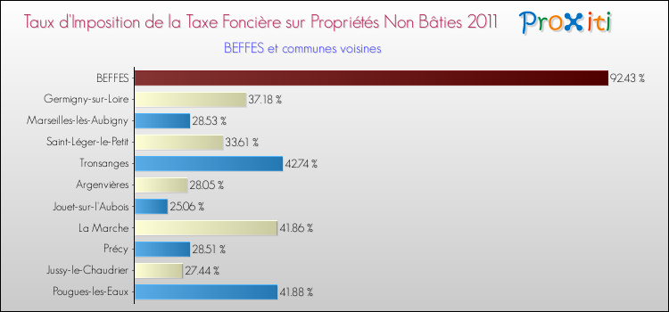 Taux d'imposition de la taxe foncière sur les immeubles et terrains non batis 2011 pour BEFFES et les communes proches Comparaison des taux d'imposition de la taxe foncière sur les immeubles et terrains non batis 2011 pour BEFFES et les communes voisines