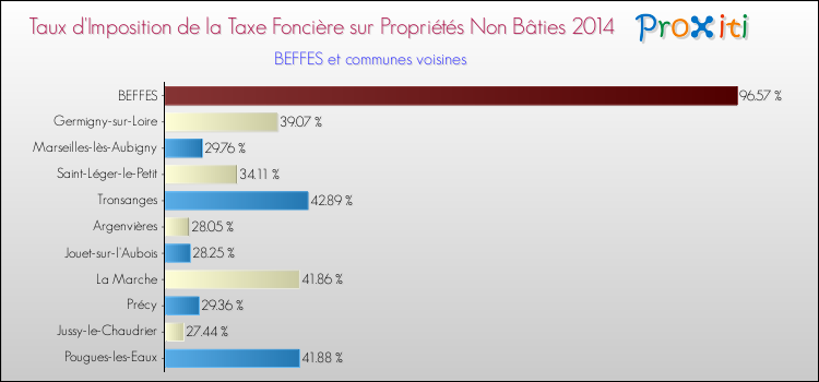 Taux d'imposition de la taxe foncière sur les immeubles et terrains non batis 2014 pour BEFFES et les communes proches Comparaison des taux d'imposition de la taxe foncière sur les immeubles et terrains non batis 2014 pour BEFFES et les communes voisines