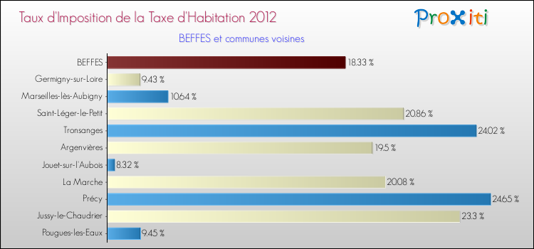 Taux d'imposition de la taxe d'habitation 2012 pour BEFFES et les communes proches Comparaison des taux d'imposition de la taxe d'habitation 2012 pour BEFFES et les communes voisines