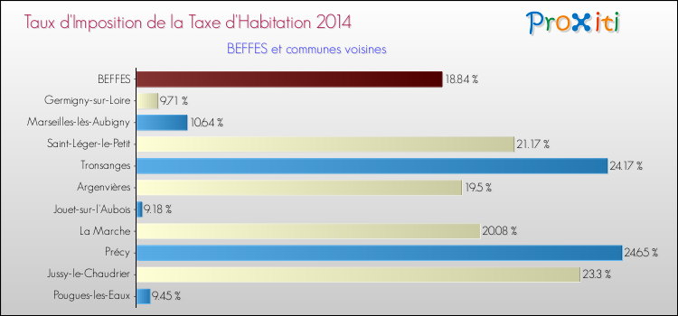 Taux d'imposition de la taxe d'habitation 2014 pour BEFFES et les communes proches Comparaison des taux d'imposition de la taxe d'habitation 2014 pour BEFFES et les communes voisines