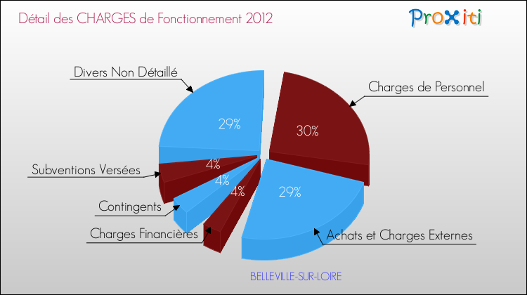 Décomposition des Charges de Fonctionnement 2012 de la commune de BELLEVILLE-SUR-LOIRE Charges de Fonctionnement 2012 pour la commune de BELLEVILLE-SUR-LOIRE