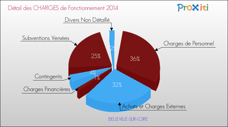 Décomposition des Charges de Fonctionnement 2014 de la commune de BELLEVILLE-SUR-LOIRE Charges de Fonctionnement 2014 pour la commune de BELLEVILLE-SUR-LOIRE