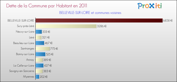 Dette par habitant de la commune en 2011 pour BELLEVILLE-SUR-LOIRE et les communes proches Comparaison de la dette par habitant de la commune en 2011 pour BELLEVILLE-SUR-LOIRE et les communes voisines