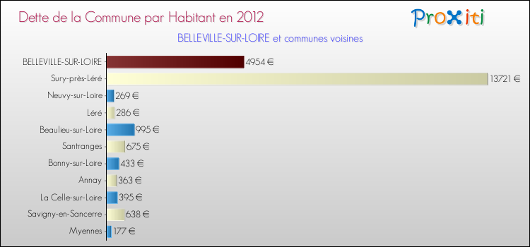 Dette par habitant de la commune en 2012 pour BELLEVILLE-SUR-LOIRE et les communes proches Comparaison de la dette par habitant de la commune en 2012 pour BELLEVILLE-SUR-LOIRE et les communes voisines