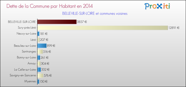 Dette par habitant de la commune en 2014 pour BELLEVILLE-SUR-LOIRE et les communes proches Comparaison de la dette par habitant de la commune en 2014 pour BELLEVILLE-SUR-LOIRE et les communes voisines