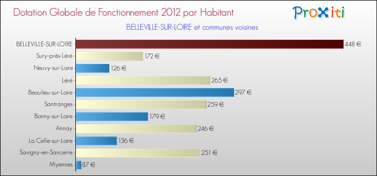 Montant des dotations globales de fonctionnement DGF par Habitant pour BELLEVILLE-SUR-LOIRE et les communes proches Comparaison des des dotations globales de fonctionnement DGF par habitant pour BELLEVILLE-SUR-LOIRE et les communes voisines