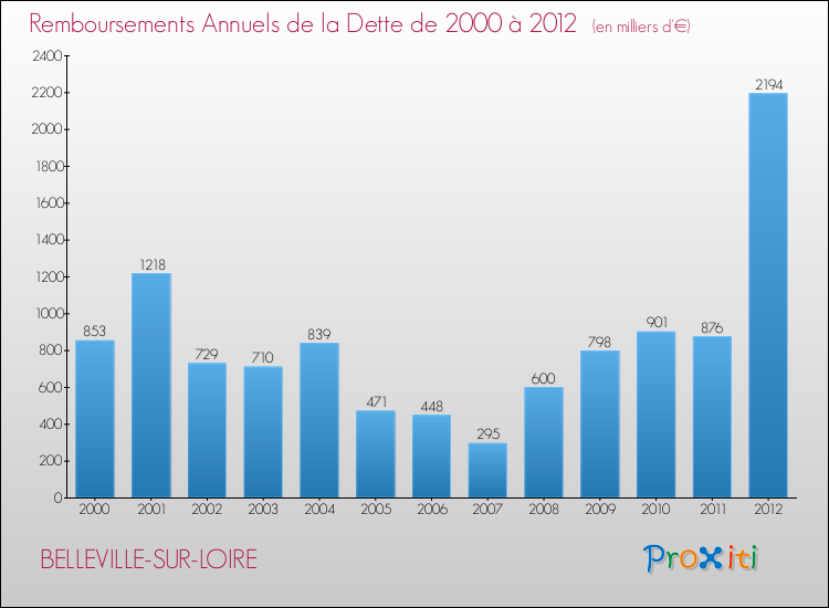 Evolution de l'annuité de la dette pour la commune de BELLEVILLE-SUR-LOIRE de 2000 à 2012 Annuités de la dette pour BELLEVILLE-SUR-LOIRE de 2000 à 2012