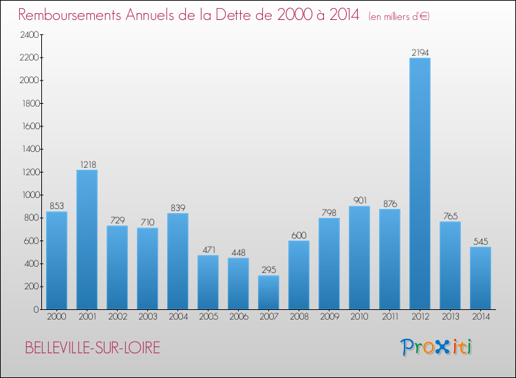 Evolution de l'annuité de la dette pour la commune de BELLEVILLE-SUR-LOIRE de 2000 à 2014 Annuités de la dette pour BELLEVILLE-SUR-LOIRE de 2000 à 2014