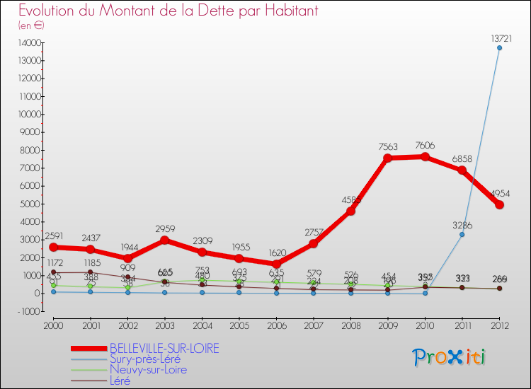 Evolution de la dette par habitant pour la commune de BELLEVILLE-SUR-LOIRE et les communes proches de 2000 à 2012 Comparaison de la dette par habitant pour BELLEVILLE-SUR-LOIRE et les communes voisines de 2000 à 2012