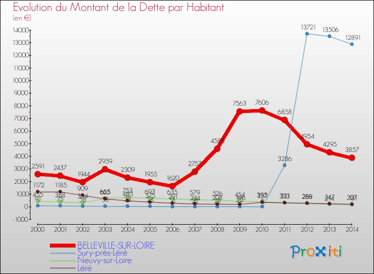 Evolution de la dette par habitant pour la commune de BELLEVILLE-SUR-LOIRE et les communes proches de 2000 à 2014 Comparaison de la dette par habitant pour BELLEVILLE-SUR-LOIRE et les communes voisines de 2000 à 2014
