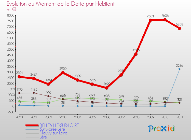Evolution de la dette par habitant pour la commune de BELLEVILLE-SUR-LOIRE et les communes proches Comparaison de la dette par habitant pour BELLEVILLE-SUR-LOIRE et les communes voisines