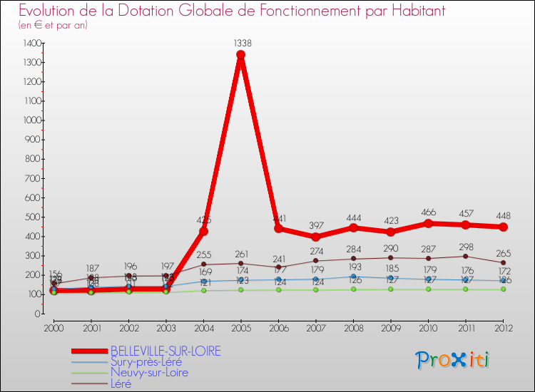 Evolution et montant de la dotation globale de fonctionnement par Habitant pour BELLEVILLE-SUR-LOIRE et les communes proches Comparaison des dotations globales de fonctionnement par habitant pour BELLEVILLE-SUR-LOIRE et les communes voisines