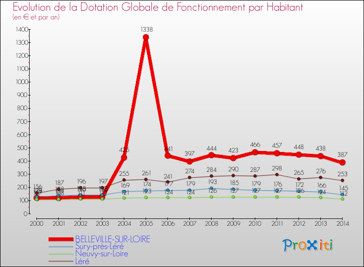 Evolution et montant de la dotation globale de fonctionnement par Habitant pour BELLEVILLE-SUR-LOIRE et les communes proches de 2000 à 2014. Comparaison des dotations globales de fonctionnement par habitant pour BELLEVILLE-SUR-LOIRE et les communes voisines de 2000 à 2014.
