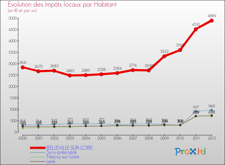 Evolution et montant des impôts locaux par Habitant pour BELLEVILLE-SUR-LOIRE et les communes proches Comparaison des impôts locaux par habitant pour BELLEVILLE-SUR-LOIRE et les communes voisines
