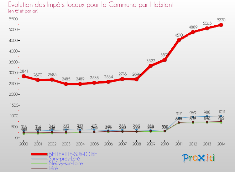Evolution et montant des impôts locaux par Habitant pour BELLEVILLE-SUR-LOIRE et les communes proches de 2000 à 2014 Comparaison des impôts locaux par habitant pour BELLEVILLE-SUR-LOIRE et les communes voisines de 2000 à 2014