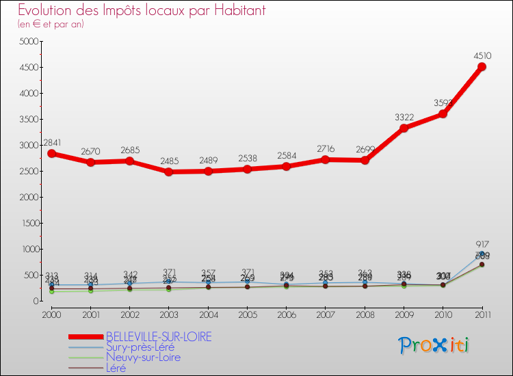 Evolution et montant des impôts locaux par Habitant pour BELLEVILLE-SUR-LOIRE et les communes proches Comparaison des impôts locaux par habitant pour BELLEVILLE-SUR-LOIRE et les communes voisines