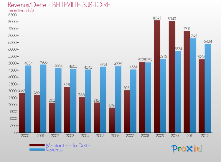 Evolution comparée de la dette et des revenus pour la commune de BELLEVILLE-SUR-LOIRE de 2000 à 2012 Comparaison de la dette et des revenus pour BELLEVILLE-SUR-LOIRE de 2000 à 2012