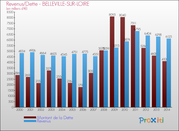 Evolution comparée de la dette et des revenus pour la commune de BELLEVILLE-SUR-LOIRE de 2000 à 2014 Comparaison de la dette et des revenus pour BELLEVILLE-SUR-LOIRE de 2000 à 2014
