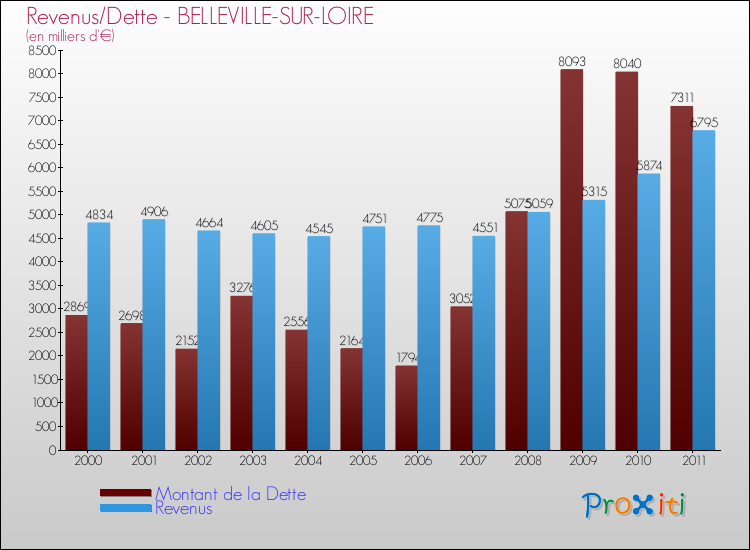 Evolution comparée de la dette et des revenus pour la commune de BELLEVILLE-SUR-LOIRE de 2000 à 2011 Comparaison de la dette et des revenus pour BELLEVILLE-SUR-LOIRE de 2000 à 2011