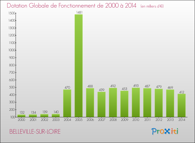 Evolution du montant de la Dotation Globale de Fonctionnement pour la commune de BELLEVILLE-SUR-LOIRE de 2000 à 2014 Evolution du montant de la Dotation Globale de Fonctionnement pour BELLEVILLE-SUR-LOIRE de 2000 à 2014