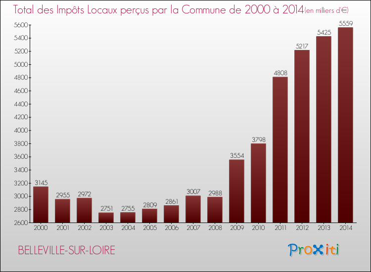 Evolution des Impôts Locaux pour la commune de BELLEVILLE-SUR-LOIRE de 2000 à 2014 Evolution des Impôts Locaux pour BELLEVILLE-SUR-LOIRE de 2000 à 2014