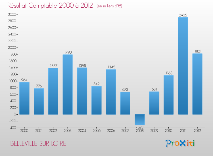 Evolution du résultat comptable pour la commune de BELLEVILLE-SUR-LOIRE de 2000 à 2012 Evolution du résultat comptable pour BELLEVILLE-SUR-LOIRE de 2000 à 2012