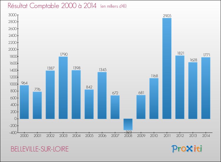 Evolution du résultat comptable pour la commune de BELLEVILLE-SUR-LOIRE de 2000 à 2014 Evolution du résultat comptable pour BELLEVILLE-SUR-LOIRE de 2000 à 2014