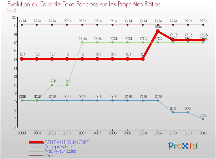 Evolution du taux de la taxe foncière sur le bati pour BELLEVILLE-SUR-LOIRE et les communes proches de 2000 à 2012 Comparaison des taux de taxe foncière sur le bati pour BELLEVILLE-SUR-LOIRE et les communes voisines de 2000 à 2012
