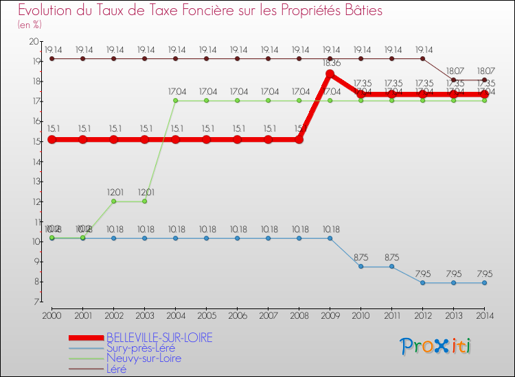 Evolution du taux de la taxe foncière sur le bati pour BELLEVILLE-SUR-LOIRE et les communes proches de 2000 à 2014 Comparaison des taux de taxe foncière sur le bati pour BELLEVILLE-SUR-LOIRE et les communes voisines de 2000 à 2014
