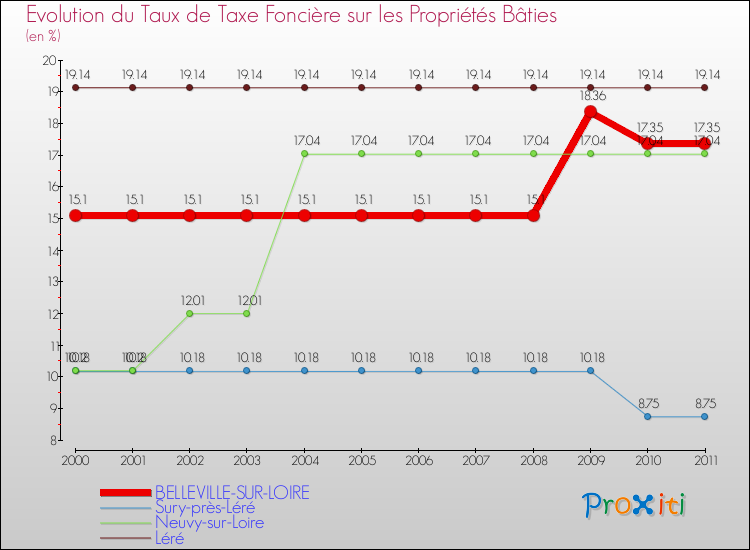 Evolution du taux de la taxe foncière sur le bati pour BELLEVILLE-SUR-LOIRE et les communes proches Comparaison des taux de taxe foncière sur le bati pour BELLEVILLE-SUR-LOIRE et les communes voisines