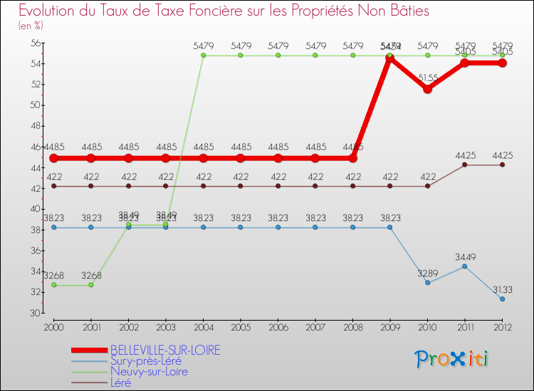 Evolution du taux de la taxe foncière sur les immeubles et terrains non batis pour BELLEVILLE-SUR-LOIRE et les communes proches de 2000 à 2012 Comparaison des taux de la taxe foncière sur les immeubles et terrains non batis pour BELLEVILLE-SUR-LOIRE et les communes voisines de 2000 à 2012