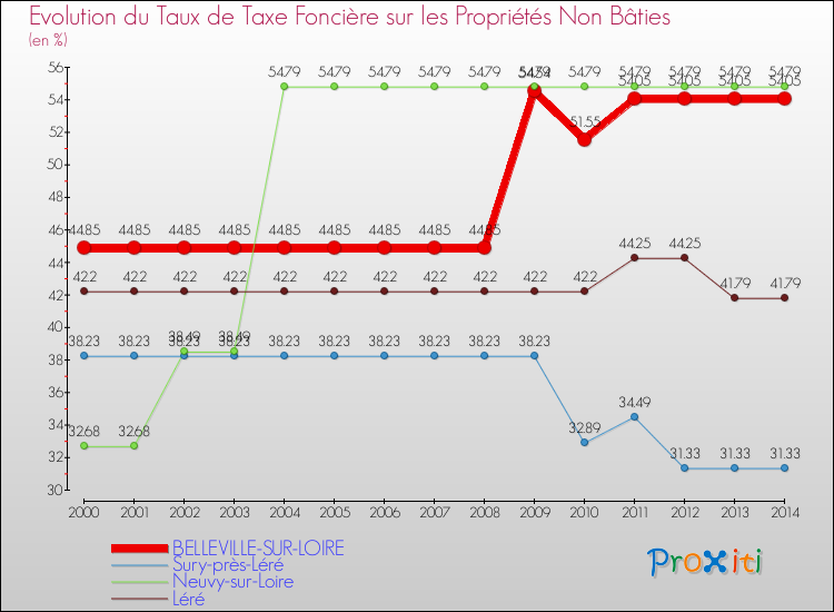 Evolution du taux de la taxe foncière sur les immeubles et terrains non batis pour BELLEVILLE-SUR-LOIRE et les communes proches de 2000 à 2014 Comparaison des taux de la taxe foncière sur les immeubles et terrains non batis pour BELLEVILLE-SUR-LOIRE et les communes voisines de 2000 à 2014