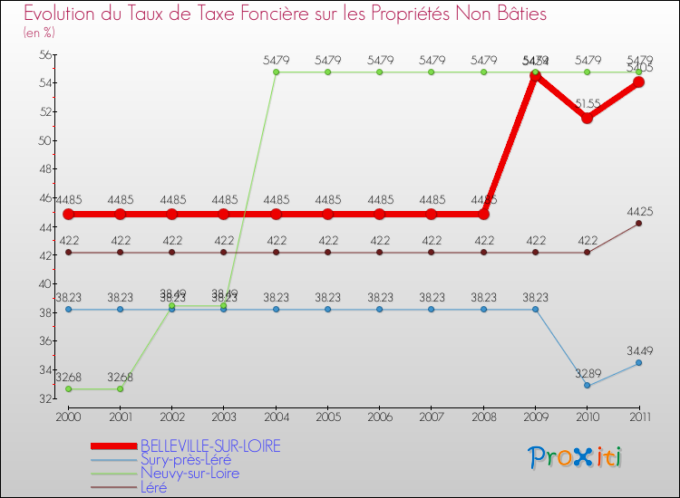 Evolution du taux de la taxe foncière sur les immeubles et terrains non batis pour BELLEVILLE-SUR-LOIRE et les communes proches Comparaison des taux de la taxe foncière sur les immeubles et terrains non batis pour BELLEVILLE-SUR-LOIRE et les communes voisines