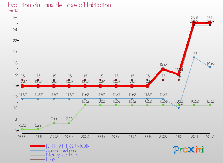Evolution du taux de la taxe d'habitation pour BELLEVILLE-SUR-LOIRE et les communes proches Comparaison des taux de la taxe d'habitation pour BELLEVILLE-SUR-LOIRE et les communes voisines