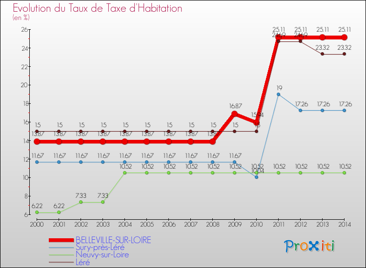 Evolution du taux de la taxe d'habitation pour BELLEVILLE-SUR-LOIRE et les communes proches de 2000 à 2014 Comparaison des taux de la taxe d'habitation pour BELLEVILLE-SUR-LOIRE et les communes voisines de 2000 à 2014