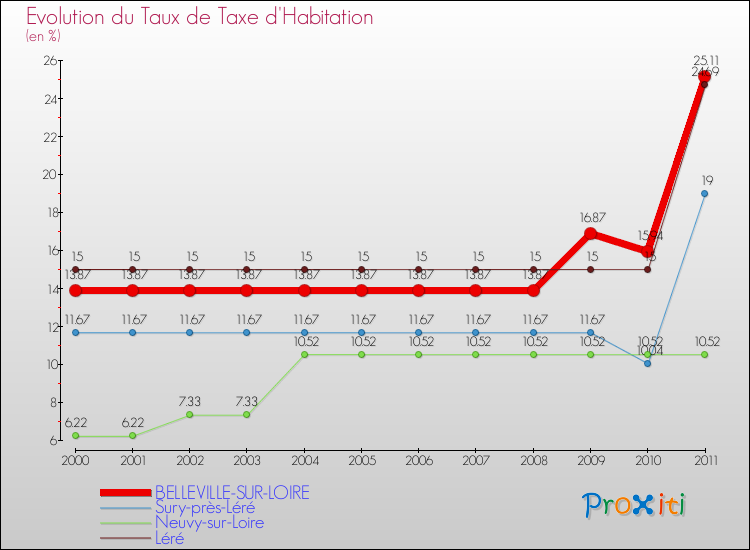 Evolution du taux de la taxe d'habitation pour BELLEVILLE-SUR-LOIRE et les communes proches Comparaison des taux de la taxe d'habitation pour BELLEVILLE-SUR-LOIRE et les communes voisines