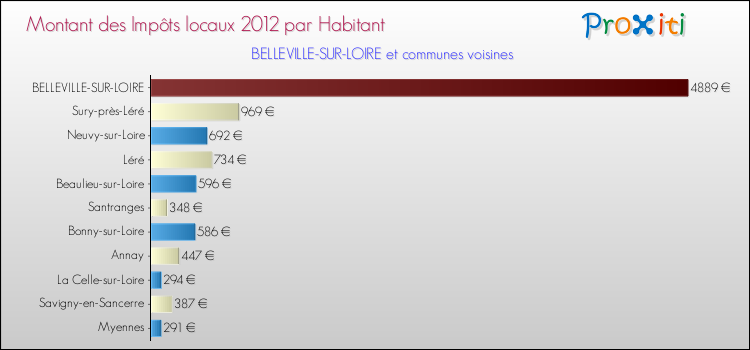 Montant des impôts locaux par Habitant pour BELLEVILLE-SUR-LOIRE et les communes proches Comparaison des impôts locaux par habitant pour BELLEVILLE-SUR-LOIRE et les communes voisines
