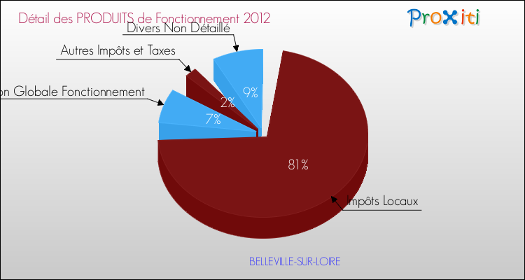 Décomposition du Budget de Fonctionnement 2012 de la commune de BELLEVILLE-SUR-LOIRE Budget de Fonctionnement 2012 pour la commune de BELLEVILLE-SUR-LOIRE