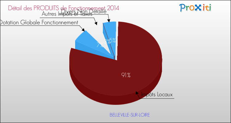Décomposition du Budget de Fonctionnement 2014 de la commune de BELLEVILLE-SUR-LOIRE Budget de Fonctionnement 2014 pour la commune de BELLEVILLE-SUR-LOIRE