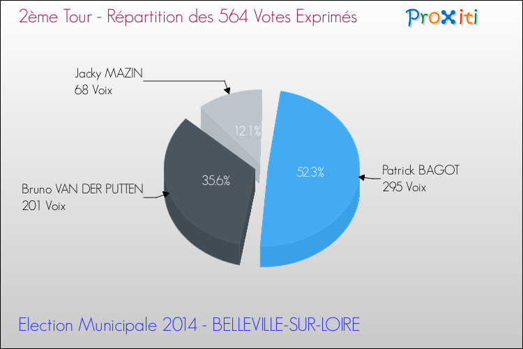Répartition des votes exprimés au 2ème Tour des Elections Municipales 2014 de la commune de BELLEVILLE-SUR-LOIRE Elections Municipales 2014 - Répartition des votes exprimés au 2ème Tour pour la commune de BELLEVILLE-SUR-LOIRE