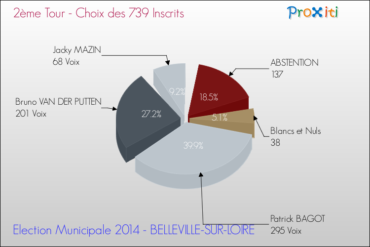 Résultats par rapport aux inscrits au 2ème Tour des Elections Municipales 2014 de la commune de BELLEVILLE-SUR-LOIRE Elections Municipales 2014 - Résultats par rapport aux inscrits au 2ème Tour pour la commune de BELLEVILLE-SUR-LOIRE