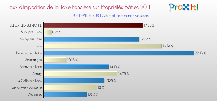 Taux d'imposition de la taxe foncière sur le bati 2011 pour BELLEVILLE-SUR-LOIRE et les communes proches Comparaison des taux d'imposition de la taxe foncière sur le bati 2011 pour BELLEVILLE-SUR-LOIRE et les communes voisines