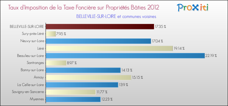 Taux d'imposition de la taxe foncière sur le bati 2012 pour BELLEVILLE-SUR-LOIRE et les communes proches Comparaison des taux d'imposition de la taxe foncière sur le bati 2012 pour BELLEVILLE-SUR-LOIRE et les communes voisines