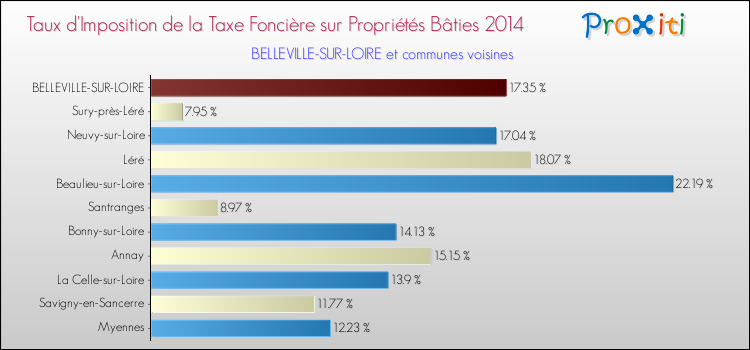 Taux d'imposition de la taxe foncière sur le bati 2014 pour BELLEVILLE-SUR-LOIRE et les communes proches Comparaison des taux d'imposition de la taxe foncière sur le bati 2014 pour BELLEVILLE-SUR-LOIRE et les communes voisines