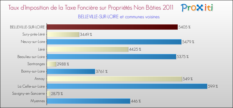 Taux d'imposition de la taxe foncière sur les immeubles et terrains non batis 2011 pour BELLEVILLE-SUR-LOIRE et les communes proches Comparaison des taux d'imposition de la taxe foncière sur les immeubles et terrains non batis 2011 pour BELLEVILLE-SUR-LOIRE et les communes voisines