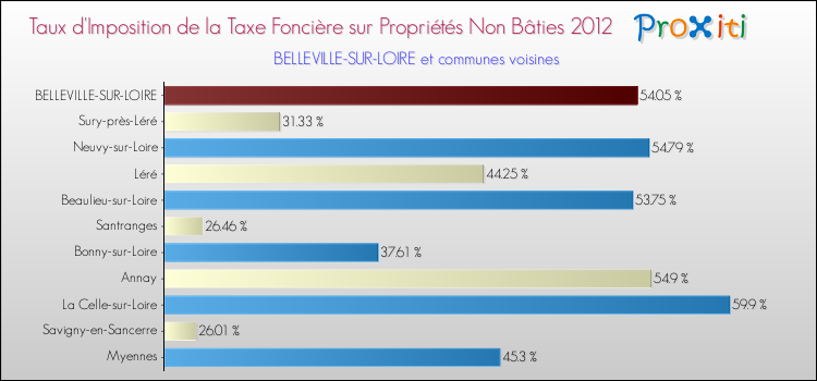Taux d'imposition de la taxe foncière sur les immeubles et terrains non batis 2012 pour BELLEVILLE-SUR-LOIRE et les communes proches Comparaison des taux d'imposition de la taxe foncière sur les immeubles et terrains non batis 2012 pour BELLEVILLE-SUR-LOIRE et les communes voisines