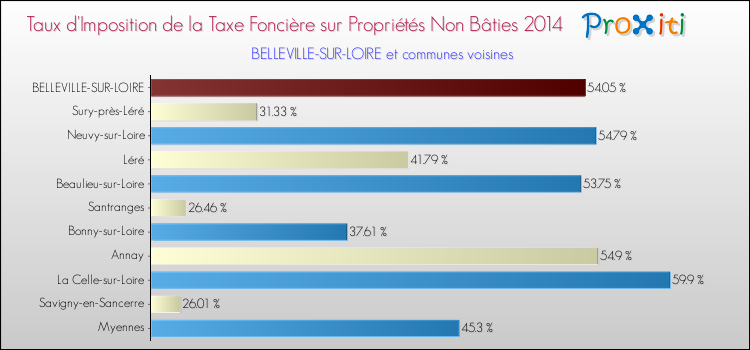 Taux d'imposition de la taxe foncière sur les immeubles et terrains non batis 2014 pour BELLEVILLE-SUR-LOIRE et les communes proches Comparaison des taux d'imposition de la taxe foncière sur les immeubles et terrains non batis 2014 pour BELLEVILLE-SUR-LOIRE et les communes voisines