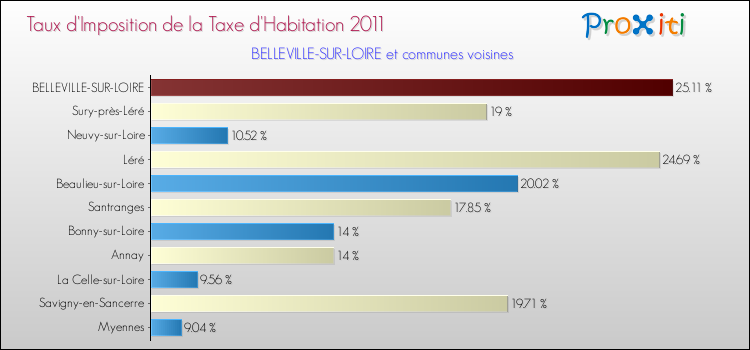 Taux d'imposition de la taxe d'habitation 2011 pour BELLEVILLE-SUR-LOIRE et les communes proches Comparaison des taux d'imposition de la taxe d'habitation 2011 pour BELLEVILLE-SUR-LOIRE et les communes voisines
