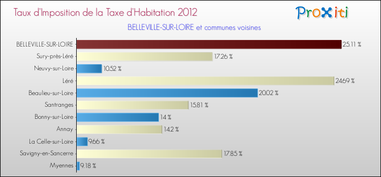 Taux d'imposition de la taxe d'habitation 2012 pour BELLEVILLE-SUR-LOIRE et les communes proches Comparaison des taux d'imposition de la taxe d'habitation 2012 pour BELLEVILLE-SUR-LOIRE et les communes voisines