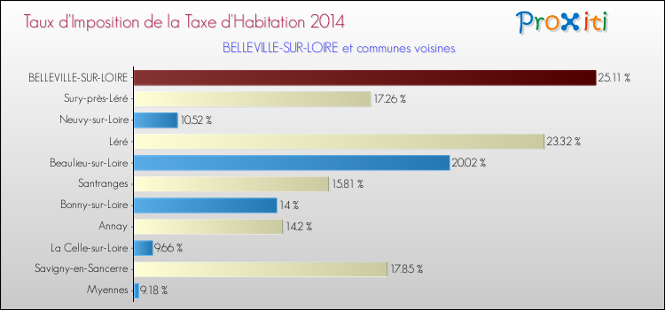 Taux d'imposition de la taxe d'habitation 2014 pour BELLEVILLE-SUR-LOIRE et les communes proches Comparaison des taux d'imposition de la taxe d'habitation 2014 pour BELLEVILLE-SUR-LOIRE et les communes voisines